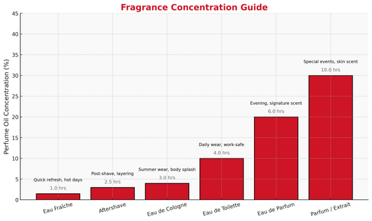 Understanding Fragrance Concentrations: From Eau Fraîche to Extrait